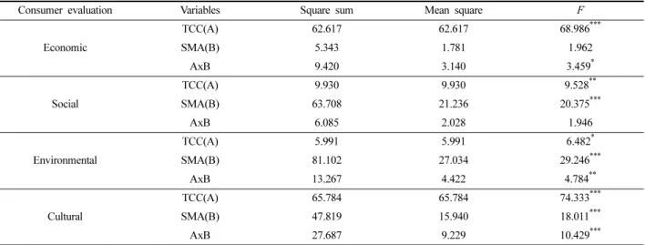 Table 4. Difference of technology·culture convergence and sustainability marketing activities in sustainability evaluation