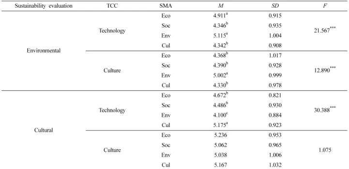 Table 4. Difference of technology·culture convergence and sustainability marketing activities in sustainability evaluation (continued)