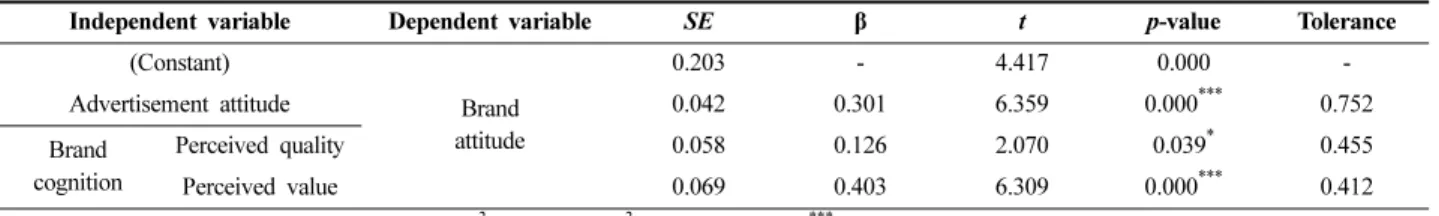Table 6. Influence of brand attitude toward purchase intention