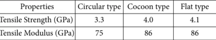 Table 1. Properties of glass fiber on the cross sections  Properties Circular type Cocoon type Flat type