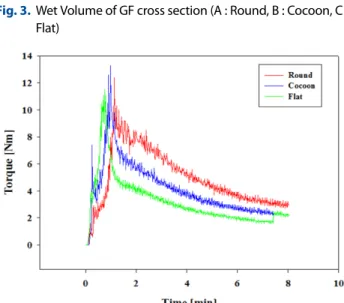 Table 2. Fiber content in matrix on the cross sections  Compounding Conditions (wt%) Circular type(wt%) Cocoon type(wt%) Flat type(wt%) 30 28.6 29.4 27.7 70 67.9 68.4 67.5