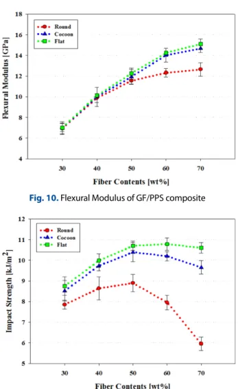 Fig. 11. Impact strength of GF/PPS composite