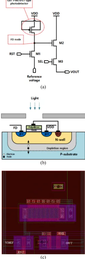 Fig. 2. (a) Schematic, (b) cross-section, and (c) layout of an active pixel sensor with GBT PMOSFET-type photodetector.