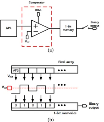 Fig. 4. Measurement environment for image acquisition of CMOS binary image sensor.