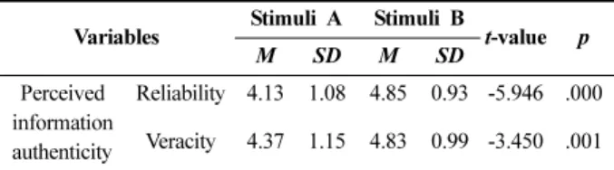 Table 5.   Paired-sample  t-test results for types of product review on perceived information authenticity