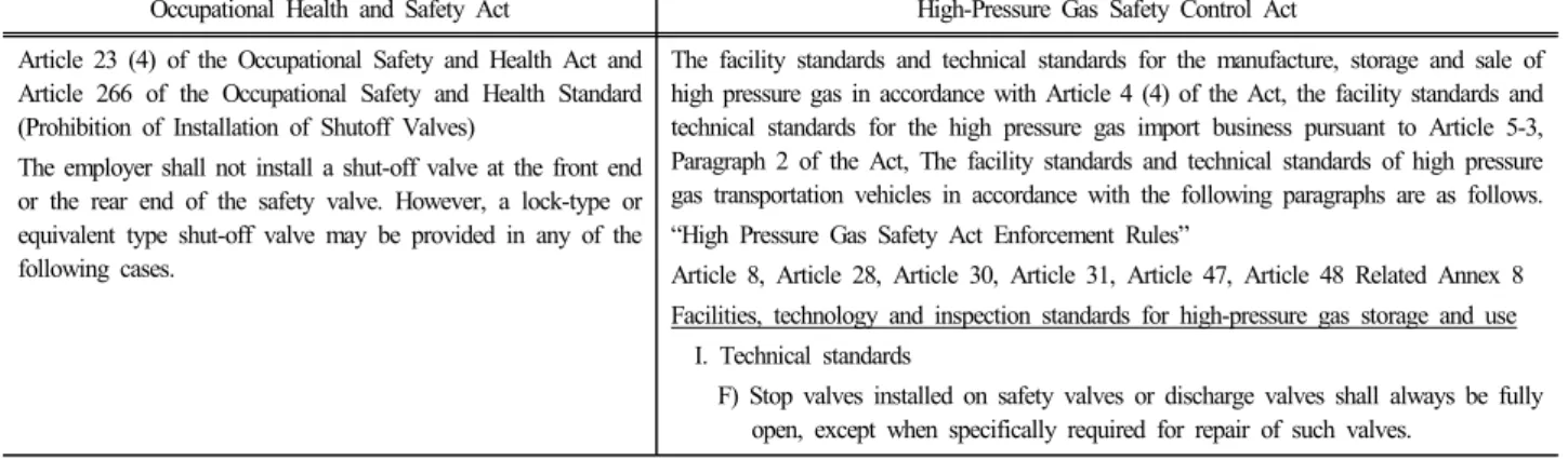 Table 1. Safety valve installation regulations used in high-pressure gas facility(korea) 6,7,8,9,20)