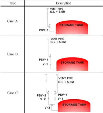 Fig. 4. Cases for Safety valve installation type 20) .