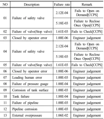 Table 5. Result of risk analysis 19,20)