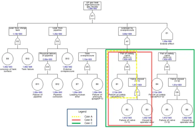 Fig. 5. The result of FTA for 3 cases 18,19,20) .
