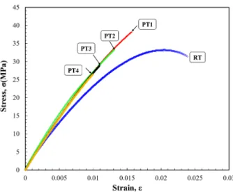 Fig.  4.  Relationship  of  the  modified  ROM  and  experiment  results for an elastic modulus