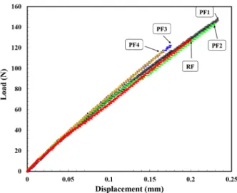 Fig.  6.  Energy  release  rate  according  to  the  reinforced  particles ratio under SENT specimen loading.