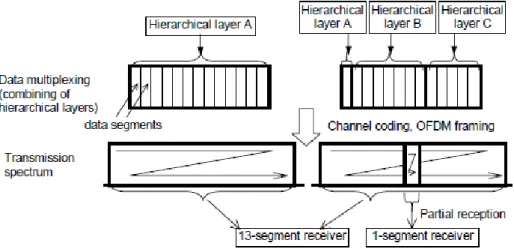 Fig.  1.  Segment  Structure  of  ISDB-T  Broadcasting