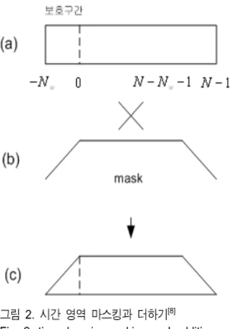 Fig.  2.  time-domain  masking  and  addition