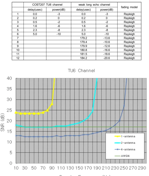 표 1과 같이 12개의 경로로 구성되고 다중경로 채널의 최대 충격 응답 분포가 184.2usec인 EICTA MBRAI 2.0 [19]   SFN  채널의 하나인 weak long echo 채널에서 MRC 방식의 다 이버시티 안테나 개수가 1개, 2개, 4개일 때의 성능을 비교