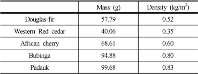 Table 1. Density of the wooden specimens 
