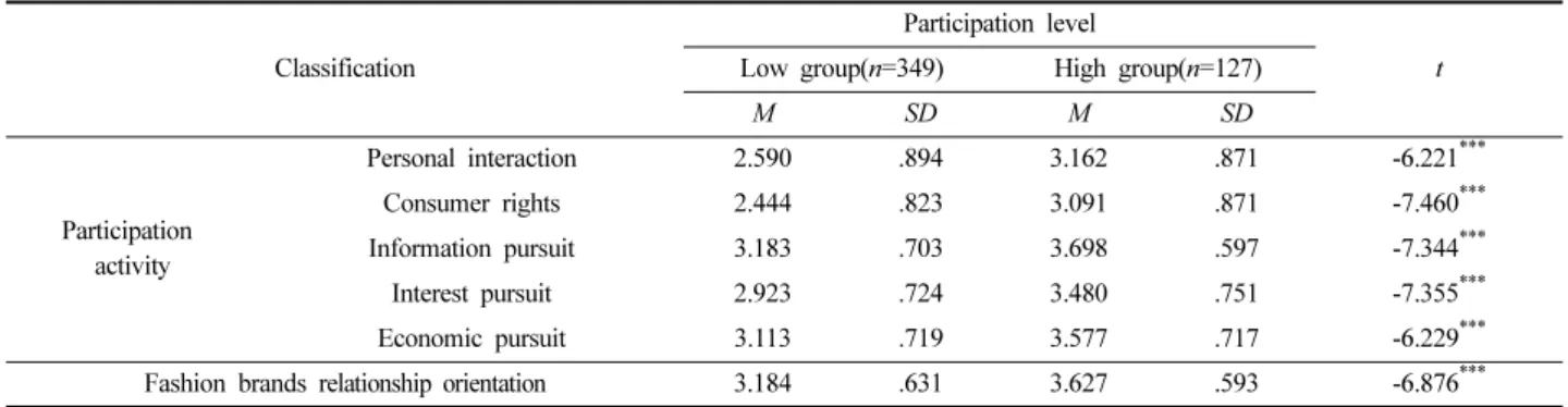 Table 8. The differences of participation activity and fashion brands relationship orientation by participation level