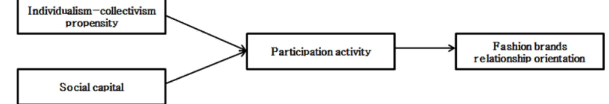Fig. 1. Research model.