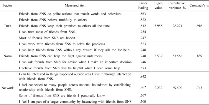 Table 2. Factor and reliability analysis for social capital
