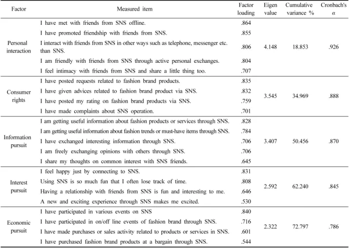 Table 4. Factor and reliability analysis for fashion brands relationship orientation
