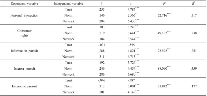 Table 7. The effects of participation activity on fashion brands relationship orientation
