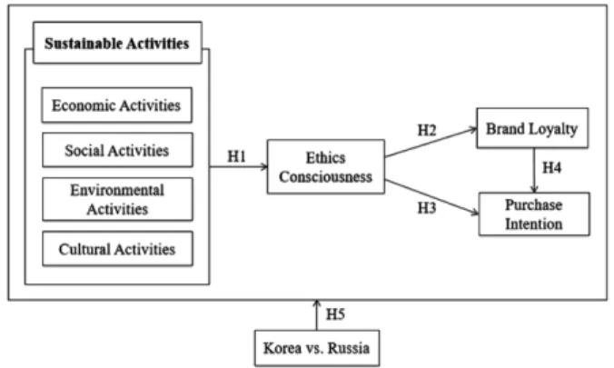 Fig. 1. Conceptual model.