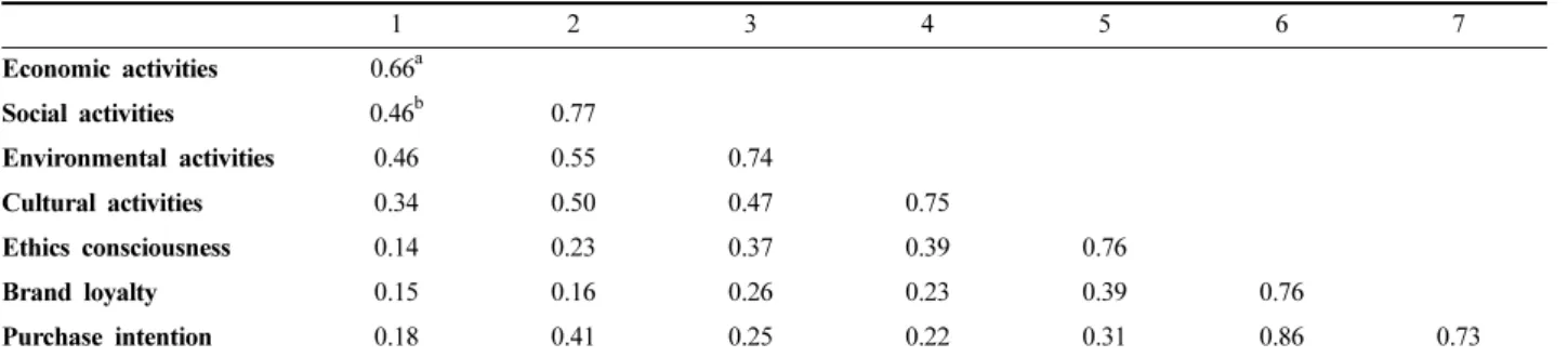 Table 3. Regression coefficients and fit statistics from structure model