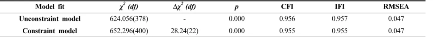 Table 5. Summary of multi-group analysis