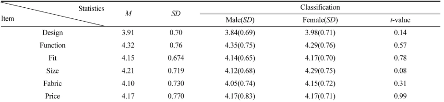 Table 6. Important  considerations  when  purchasing  apparel,  by  age                                                                                            (N=217, Unit: person(%)) Statistics
