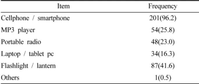 Table 9. Inconvenience due to battery consumption/dead batteries  (N=217, Unit: person(%))  Division of variable Frequency Cumulative frequency