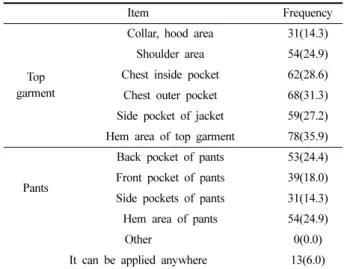 Table 17. Reason  for  preferred  attachment  location  of  power  charging  device                                                                          (N=217, Unit: person(%))