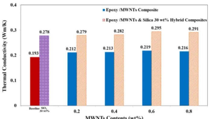 Fig. 9. Thermal conductivities of the composite specimens with SiO 2  contents
