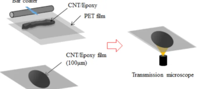 Fig. 2. Modeling of evaluation process of CNT epoxy compos- compos-ites for CNT dispersion condition