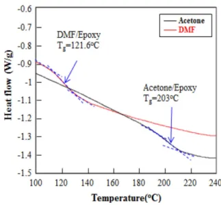 Table 1. Solubility parameter of epoxy, hardener and solvent