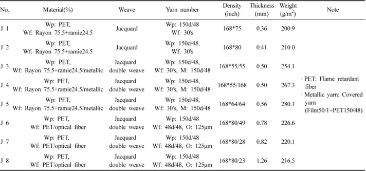 Table 2. Characteristics of optical fiber