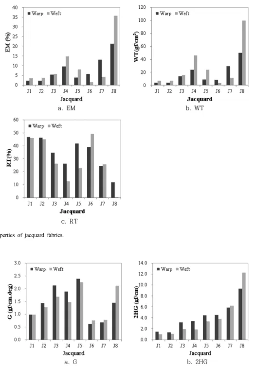 Fig. 4. Shear properties of jacquard fabrics.