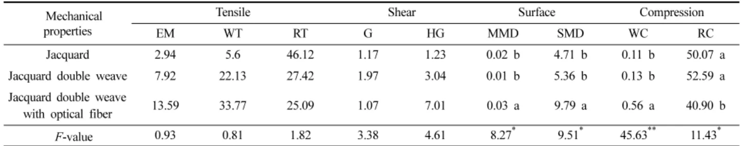 Table 3. The differences of mechanical properties between jacquard weaves 　Mechanical 