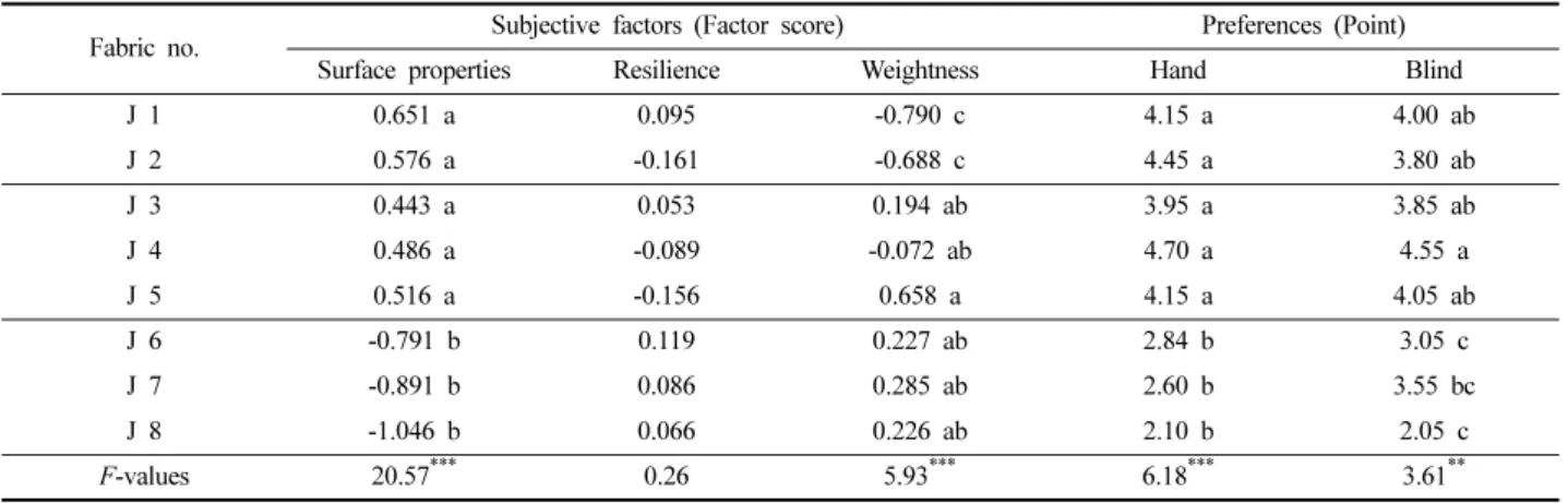 Table 5. The differences of subjective factors and preferences between jacquard fabrics 