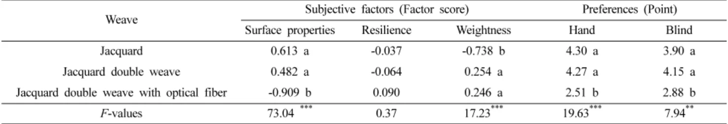 Table 7. The correlation between the hand factors, the preference and mechanical properties