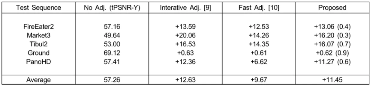 Table  2.  Comparison  Results  for  Each  Luma  Adjustment  Schemes  (unit:  dB)