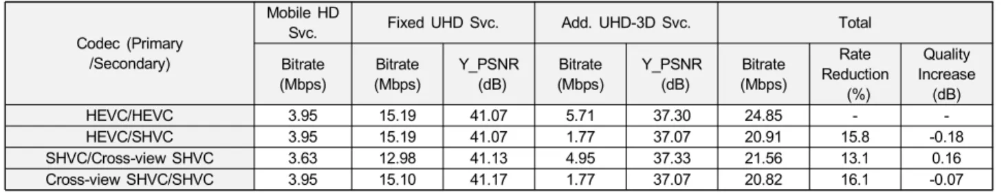 Table  1.  Comparison  of  average  RD-performance