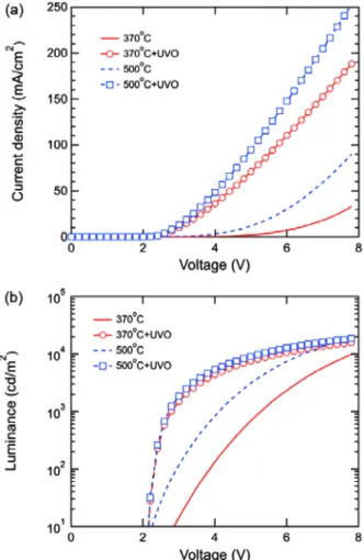 Fig. 3. (a) Current density-voltage characteristics and (b) luminance- luminance-voltage curves of the OLEDs with various post-treated NiO x thin films as HIL.