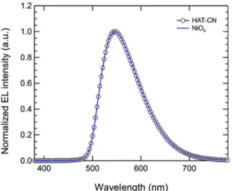 Fig. 5. Normalized electroluminescent spectra of OLEDs based on HAT-CN or NiO x  as HIL.