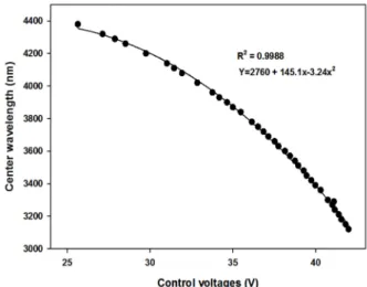 Fig. 2 에 제시된 개략도에서 DUT (device under test)와 T/H (temperature/humidity sensor) 는 stainless steel가스 챔버 내부에 설치하고, 가스 챔버의 외관은 일정한 온도  (약 38.5 o C)  유지를 위해 온수가 흐르는 파이프로 감싸주었고, 그 구조는 기존 논문 에 발표되어 있다 [15]