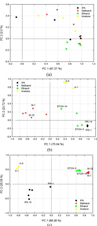 Fig. 7. Principal components analysis of mixed gases with  the com- com-bination of DUTs; DUT-5580 and DUT-8010.