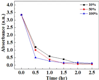 Fig. 8. Comparison of photocatalyst efficiency by TiO 2  concentration over time.