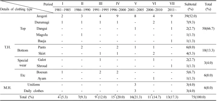 Table 3. Wearing subject - sex &amp; age group 