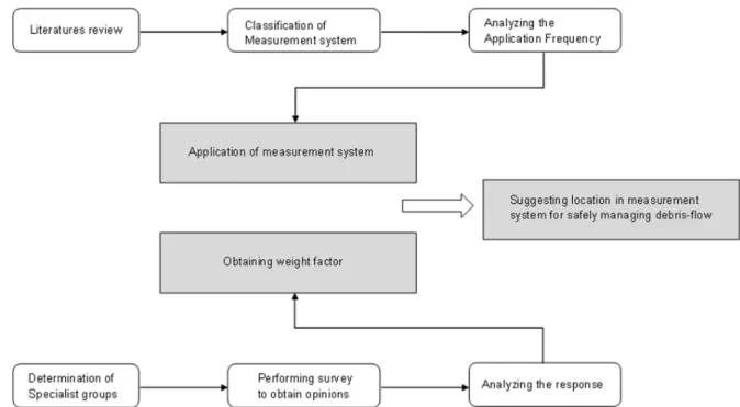 Fig. 1. Flow chart in this study for suggesting the location in measurement system for safely managing debris-flow.