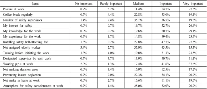 Table 1. Human aspects frequency rate