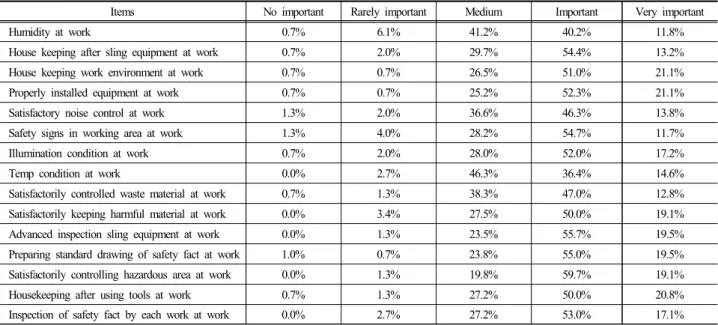 Table 3. Human aspects portion rate