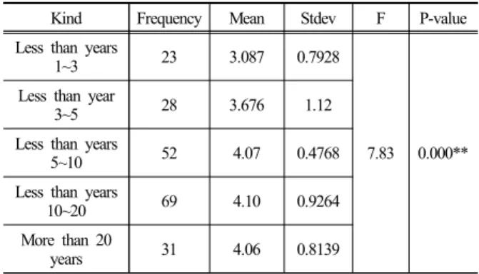 Table 5. Work aspect portion rate